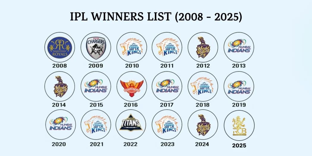 IPL Winners List from 2008 to 2025