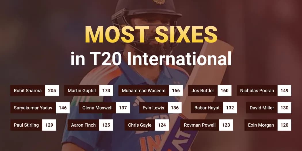 Most Sixes in T20 International Cricket