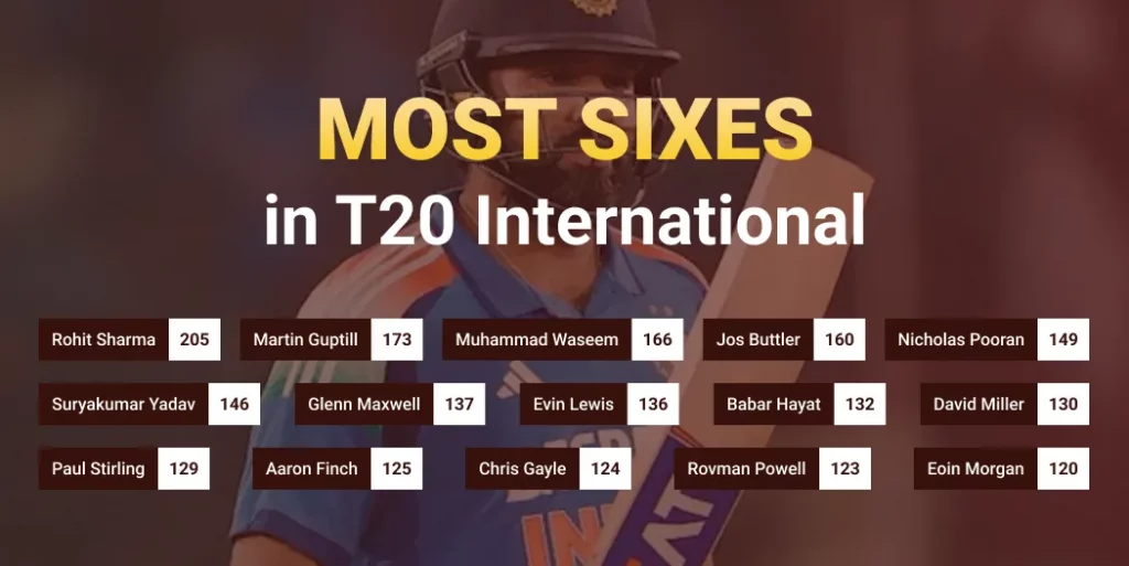 Most Sixes in T20 International Cricket – Full List