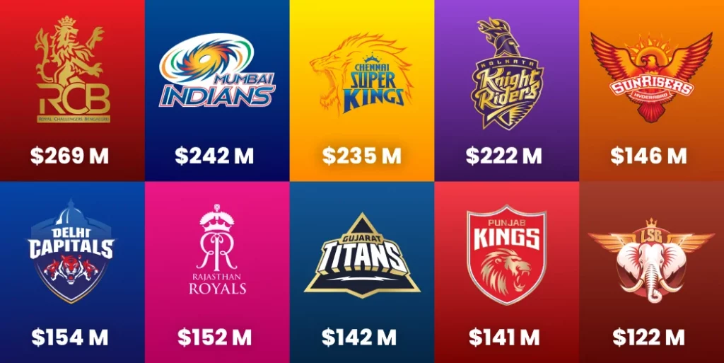 Richest IPL Team (2026) Brand Value and Net Worth