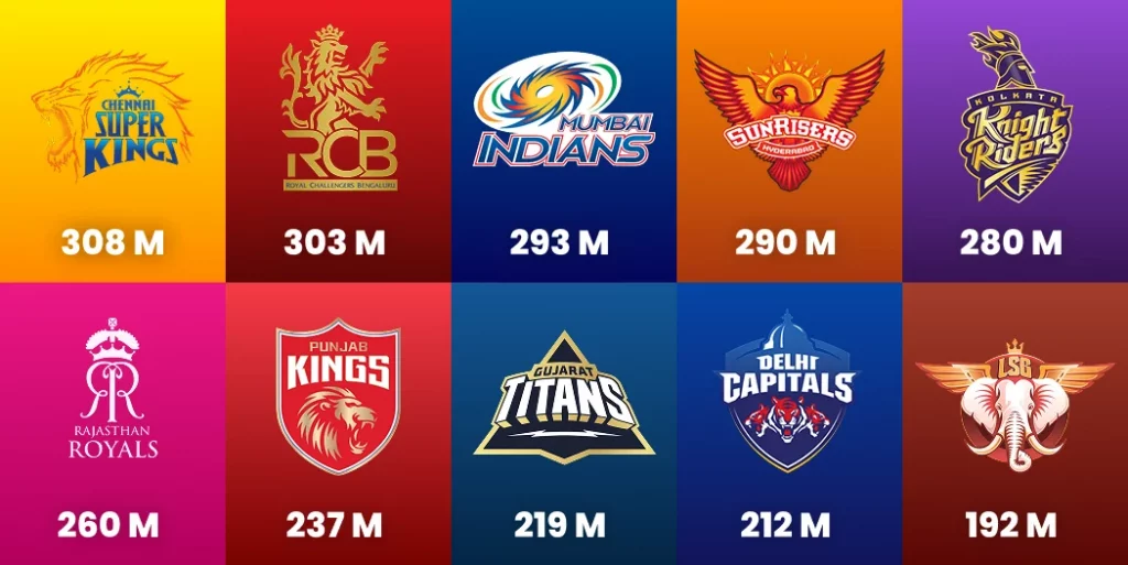 Most Popular IPL Team With huge Fan Base in 2026