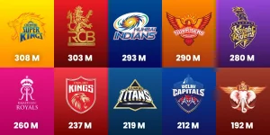 Most Popular IPL Team With huge Fan Base in 2026